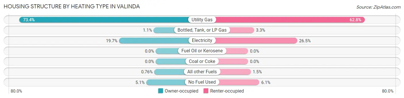 Housing Structure by Heating Type in Valinda