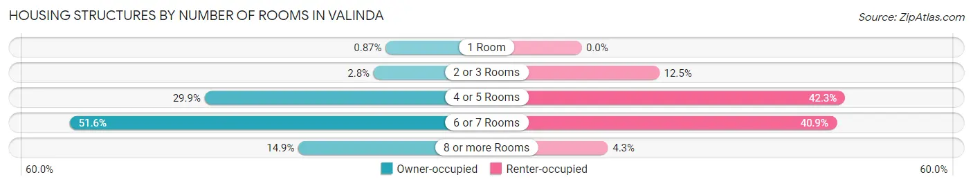 Housing Structures by Number of Rooms in Valinda
