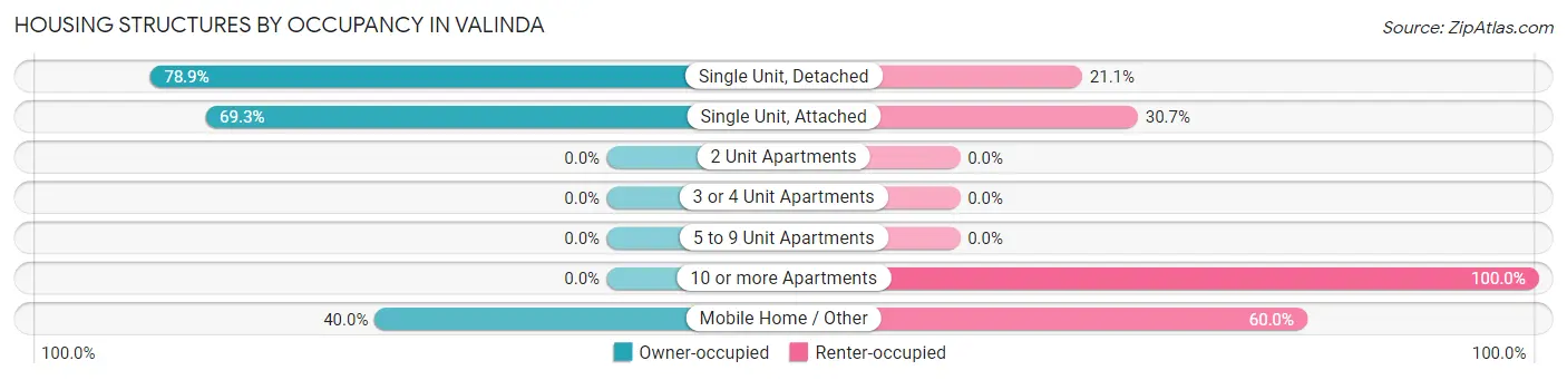 Housing Structures by Occupancy in Valinda