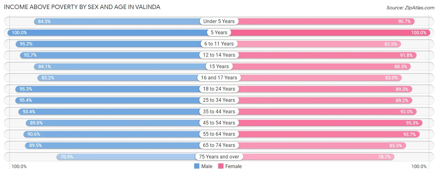 Income Above Poverty by Sex and Age in Valinda
