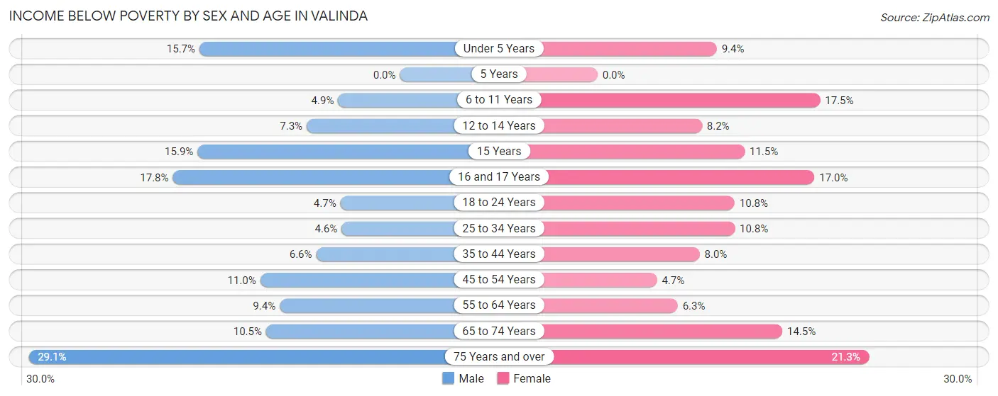 Income Below Poverty by Sex and Age in Valinda