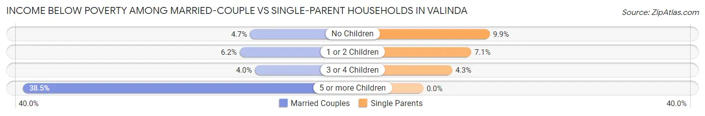Income Below Poverty Among Married-Couple vs Single-Parent Households in Valinda