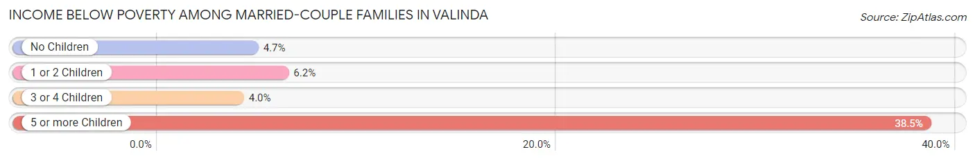 Income Below Poverty Among Married-Couple Families in Valinda