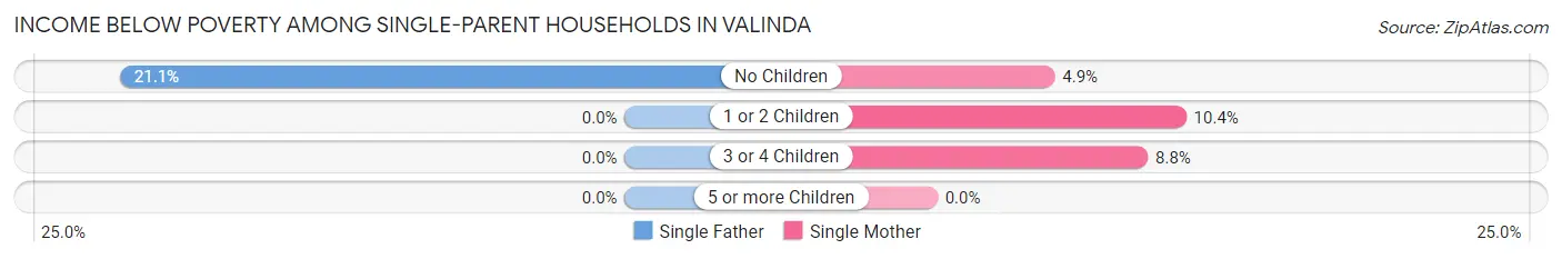 Income Below Poverty Among Single-Parent Households in Valinda