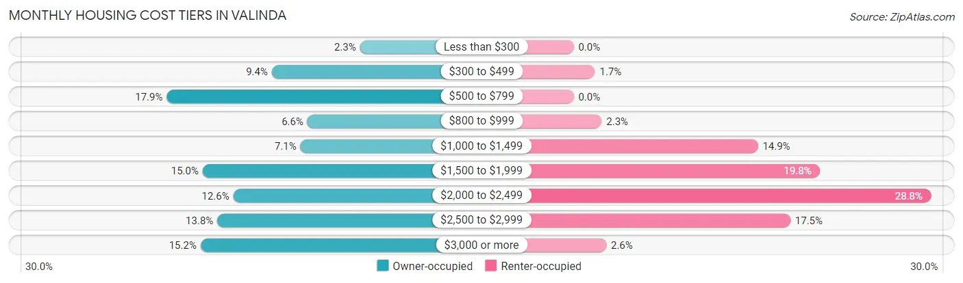 Monthly Housing Cost Tiers in Valinda