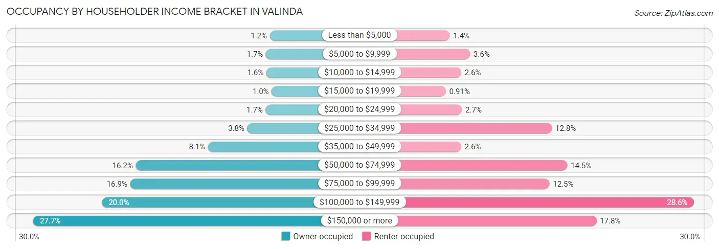 Occupancy by Householder Income Bracket in Valinda