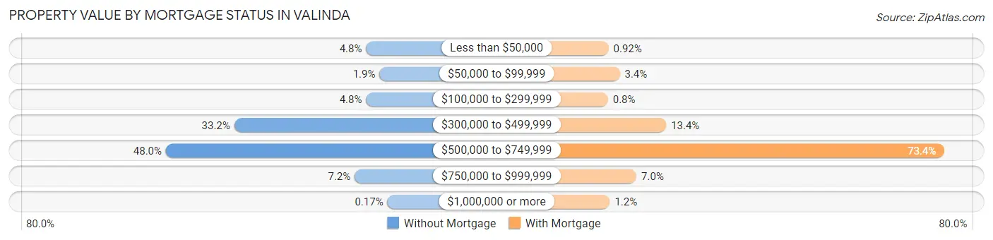 Property Value by Mortgage Status in Valinda