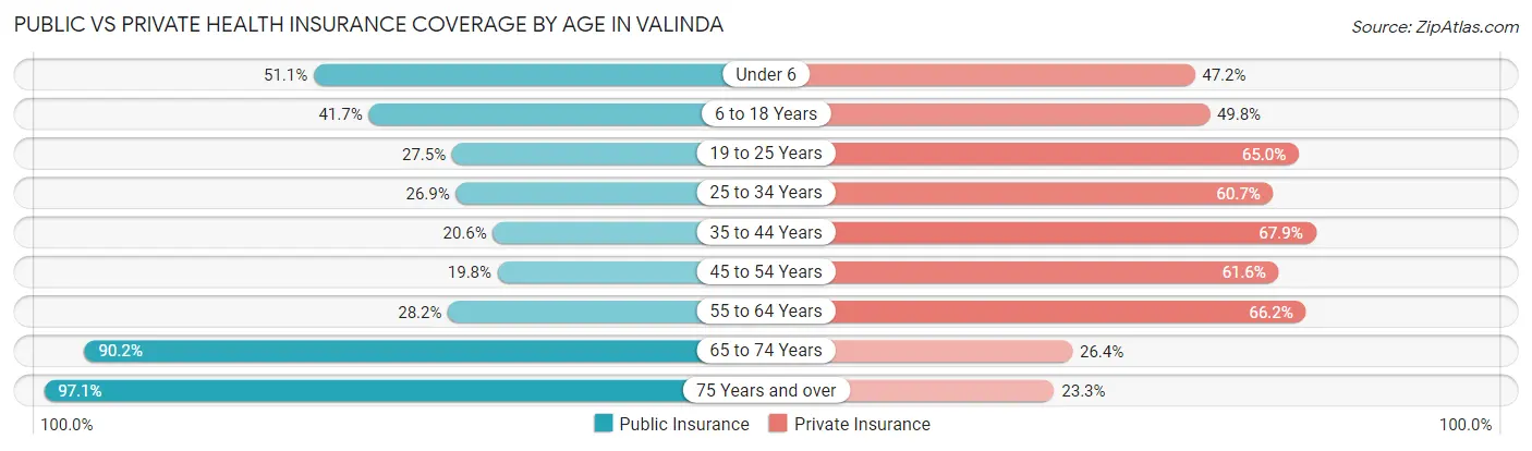 Public vs Private Health Insurance Coverage by Age in Valinda