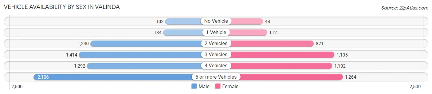 Vehicle Availability by Sex in Valinda