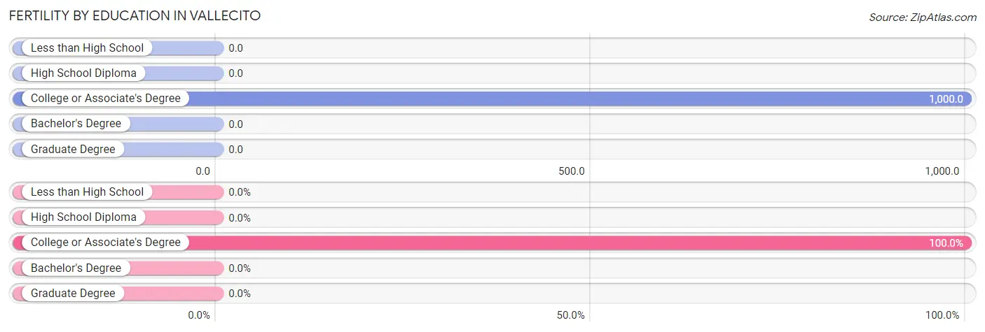 Female Fertility by Education Attainment in Vallecito