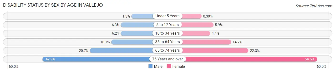 Disability Status by Sex by Age in Vallejo