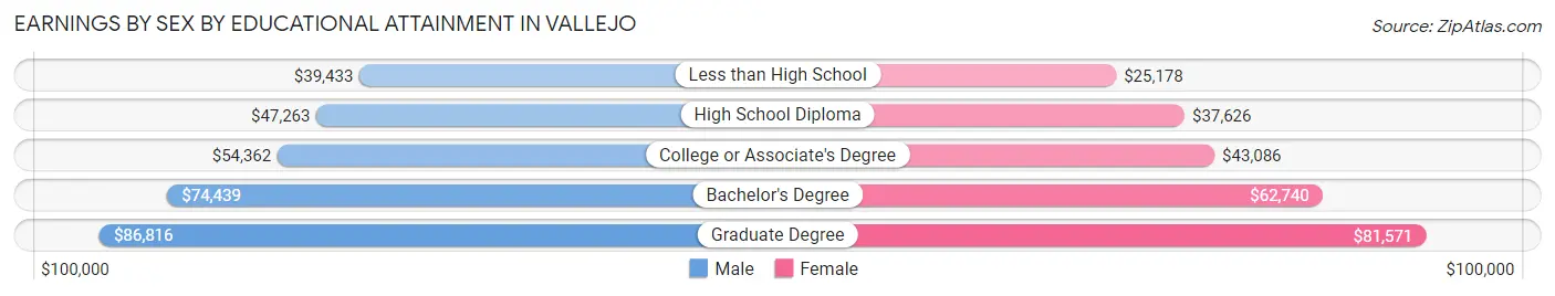 Earnings by Sex by Educational Attainment in Vallejo