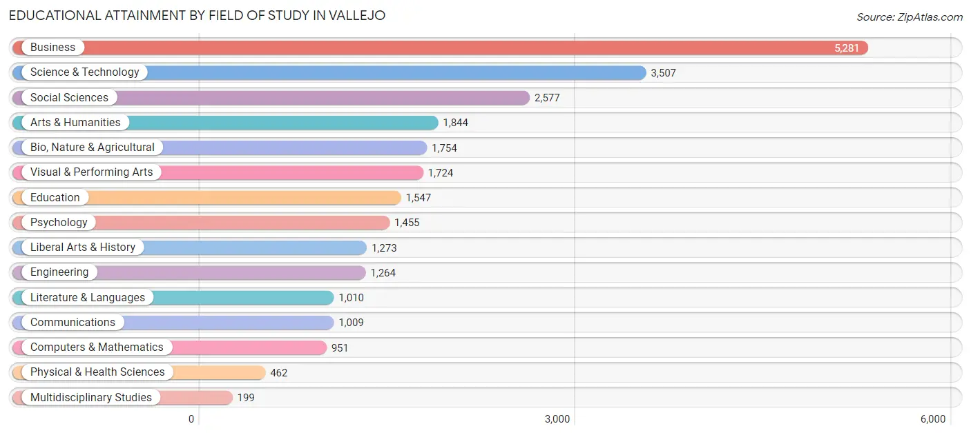 Educational Attainment by Field of Study in Vallejo