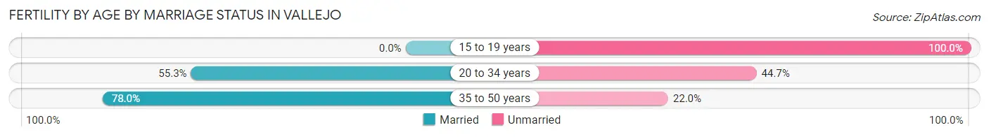 Female Fertility by Age by Marriage Status in Vallejo