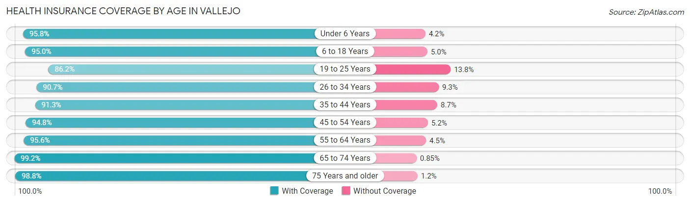Health Insurance Coverage by Age in Vallejo