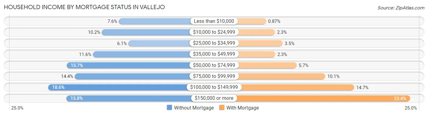 Household Income by Mortgage Status in Vallejo