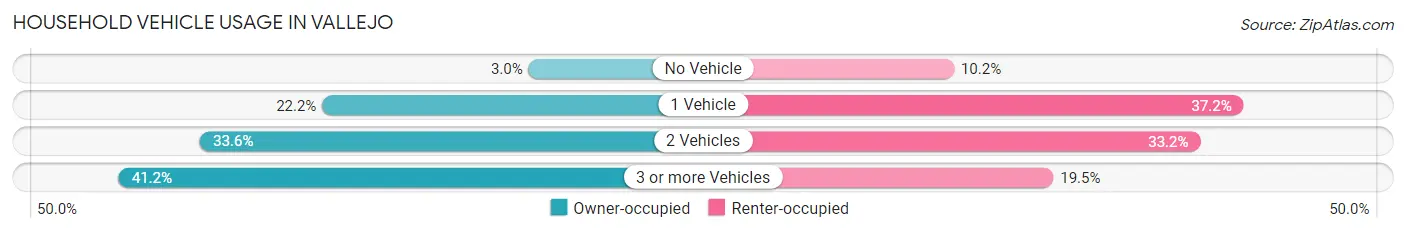 Household Vehicle Usage in Vallejo