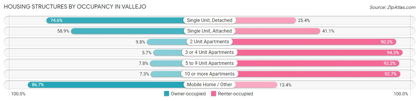 Housing Structures by Occupancy in Vallejo