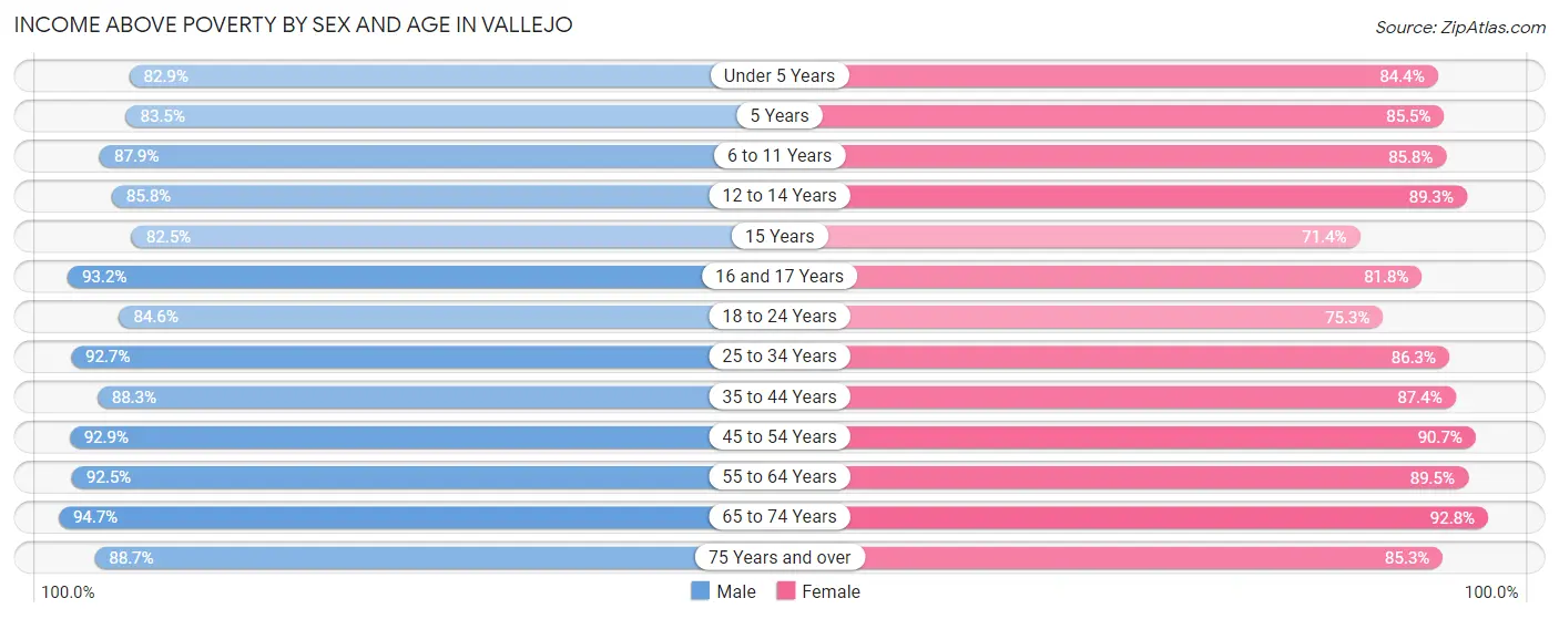 Income Above Poverty by Sex and Age in Vallejo