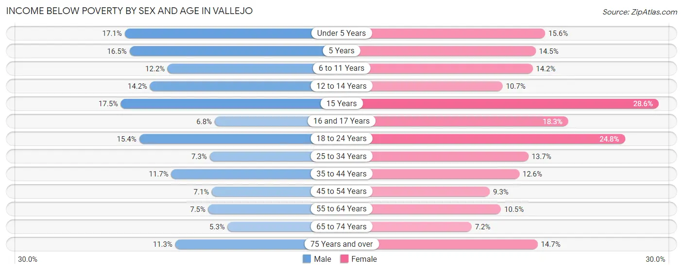 Income Below Poverty by Sex and Age in Vallejo