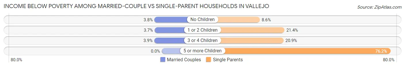 Income Below Poverty Among Married-Couple vs Single-Parent Households in Vallejo