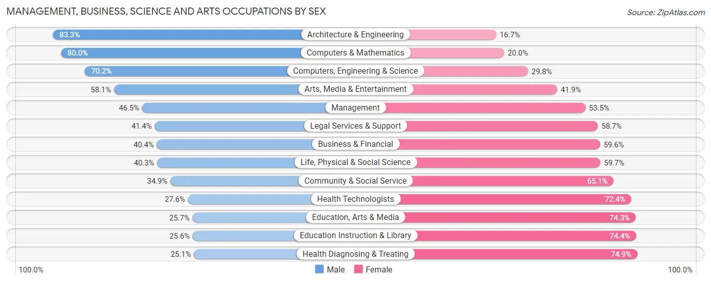 Management, Business, Science and Arts Occupations by Sex in Vallejo