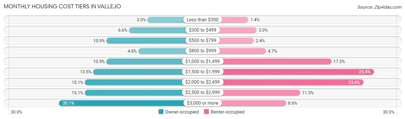 Monthly Housing Cost Tiers in Vallejo