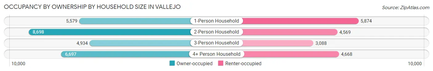 Occupancy by Ownership by Household Size in Vallejo