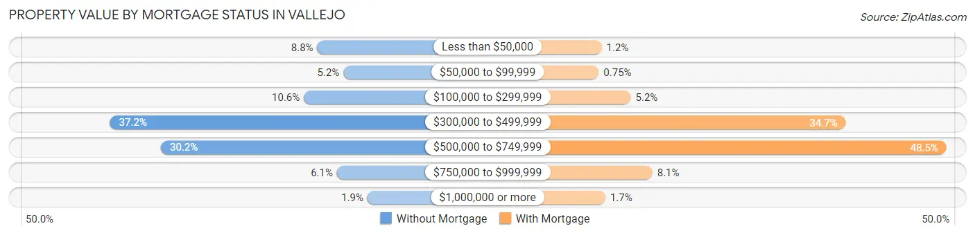 Property Value by Mortgage Status in Vallejo