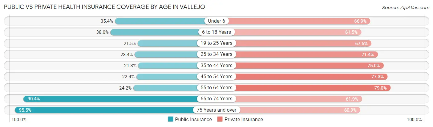 Public vs Private Health Insurance Coverage by Age in Vallejo
