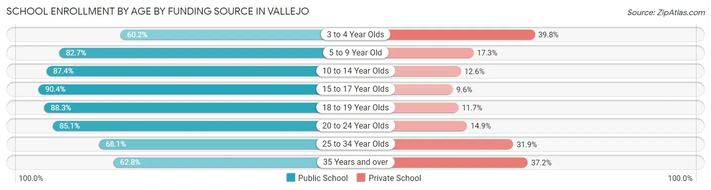 School Enrollment by Age by Funding Source in Vallejo