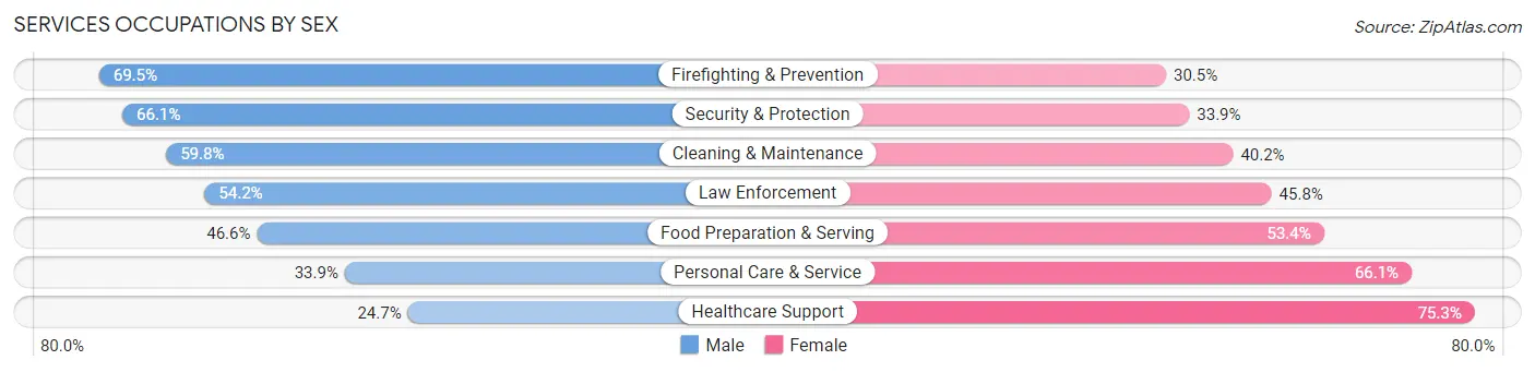 Services Occupations by Sex in Vallejo
