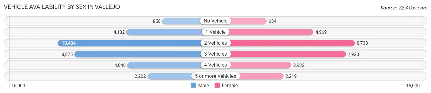 Vehicle Availability by Sex in Vallejo