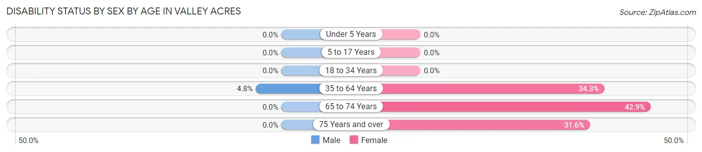 Disability Status by Sex by Age in Valley Acres