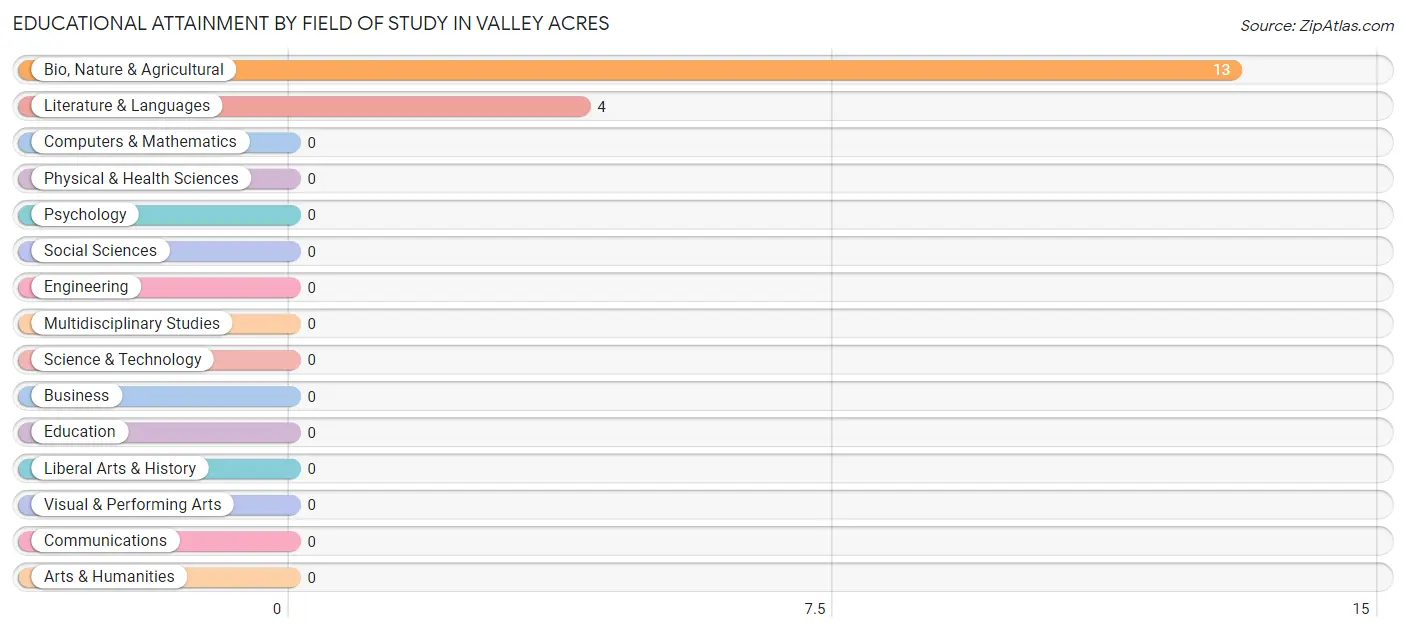 Educational Attainment by Field of Study in Valley Acres