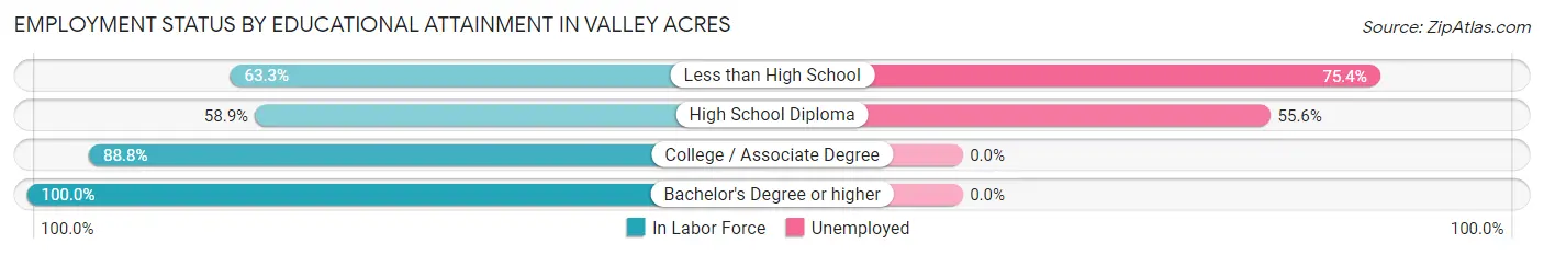 Employment Status by Educational Attainment in Valley Acres