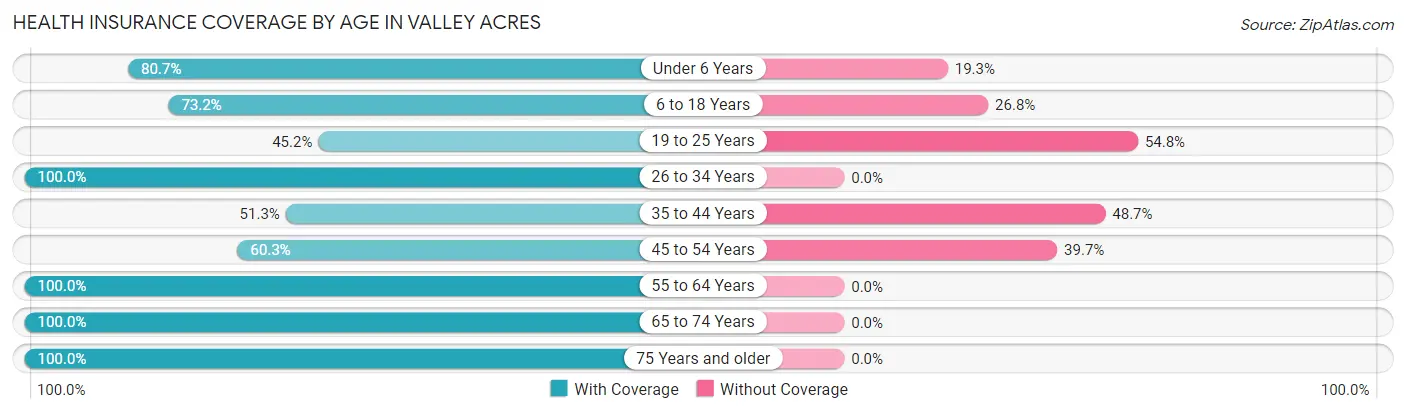 Health Insurance Coverage by Age in Valley Acres