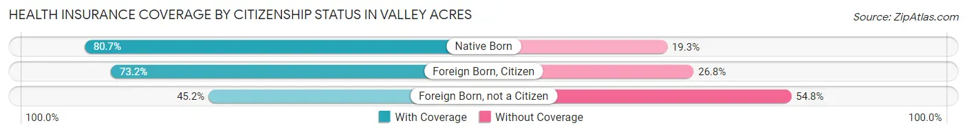 Health Insurance Coverage by Citizenship Status in Valley Acres