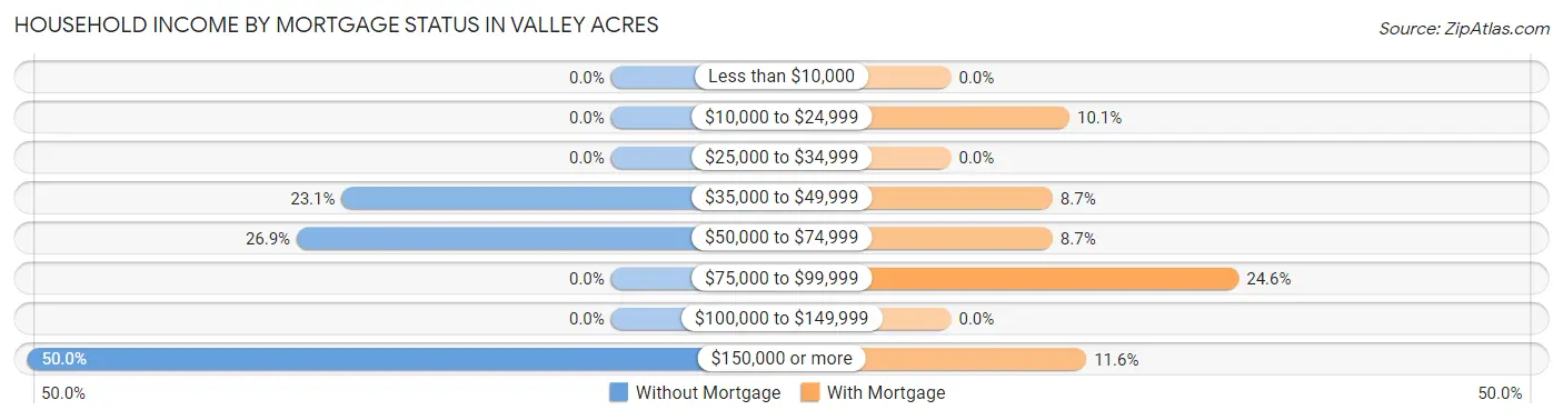 Household Income by Mortgage Status in Valley Acres
