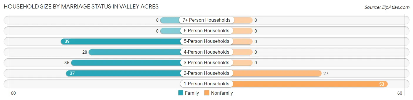 Household Size by Marriage Status in Valley Acres
