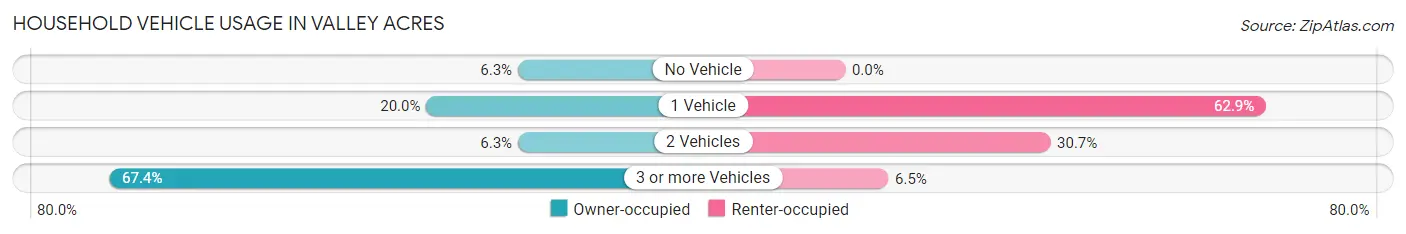Household Vehicle Usage in Valley Acres