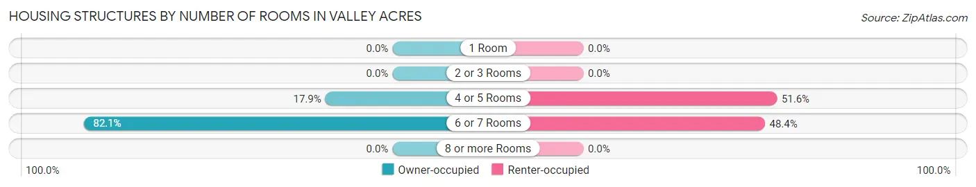 Housing Structures by Number of Rooms in Valley Acres