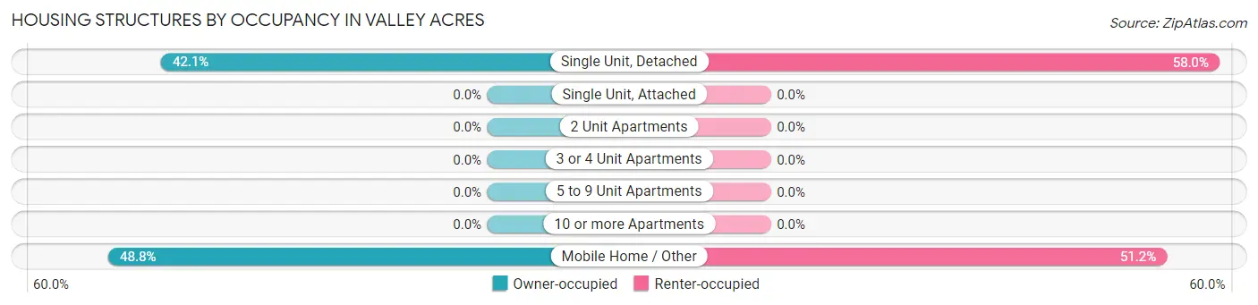 Housing Structures by Occupancy in Valley Acres