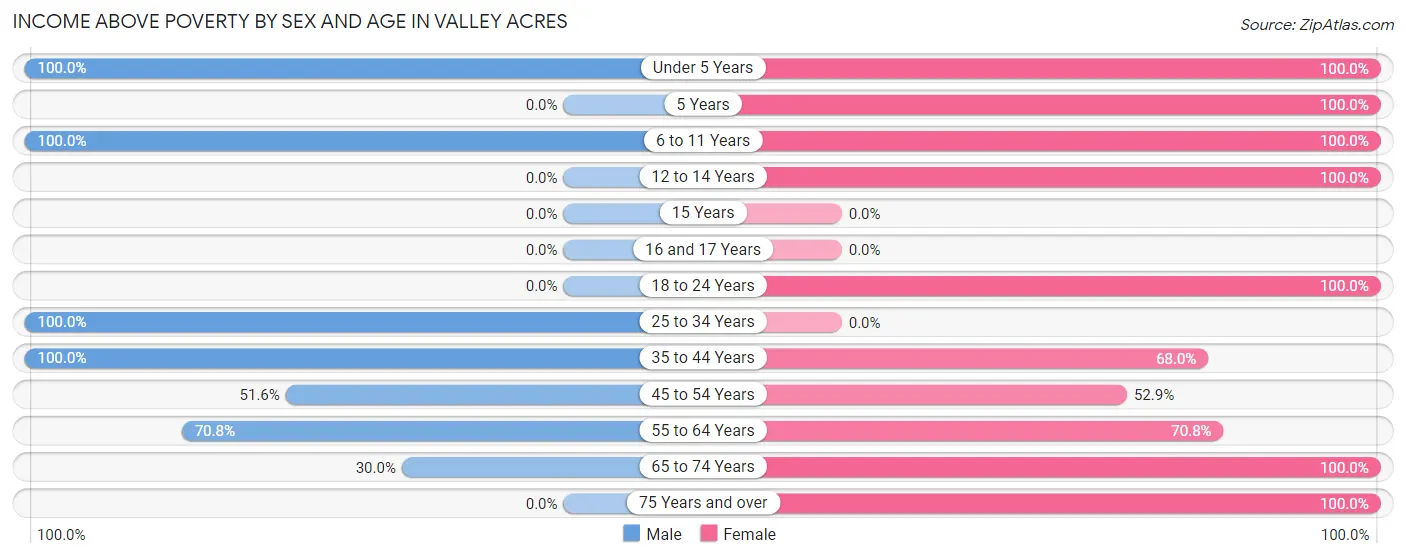 Income Above Poverty by Sex and Age in Valley Acres