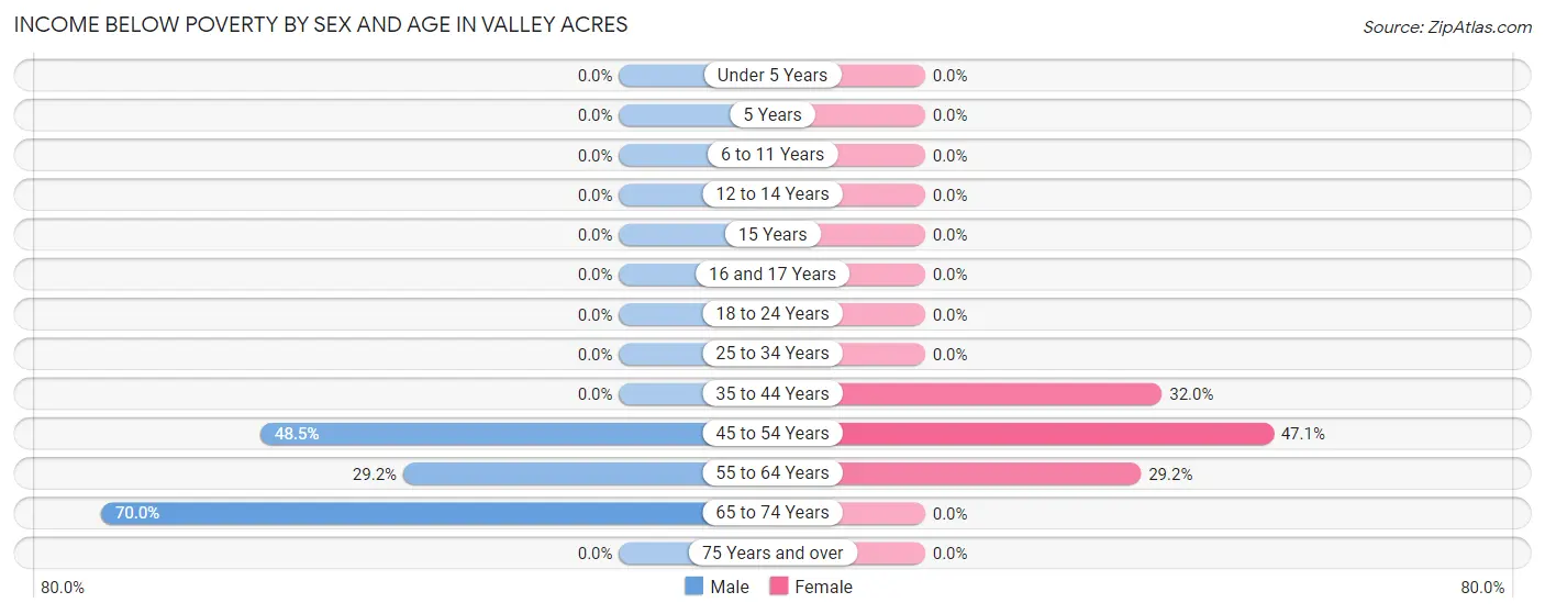 Income Below Poverty by Sex and Age in Valley Acres