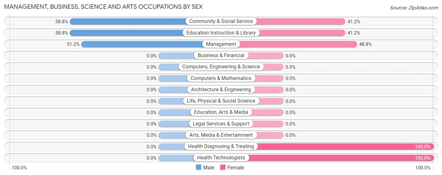 Management, Business, Science and Arts Occupations by Sex in Valley Acres