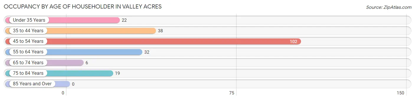 Occupancy by Age of Householder in Valley Acres