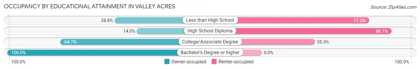 Occupancy by Educational Attainment in Valley Acres