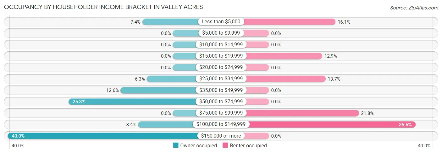 Occupancy by Householder Income Bracket in Valley Acres