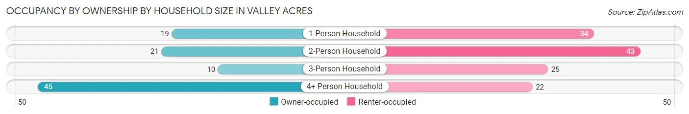 Occupancy by Ownership by Household Size in Valley Acres
